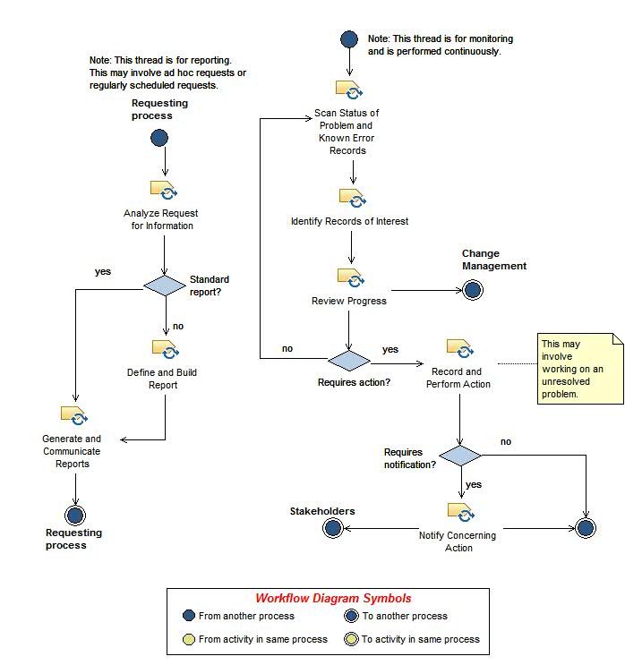 Activity diagram: Monitor, Track and Report Problems